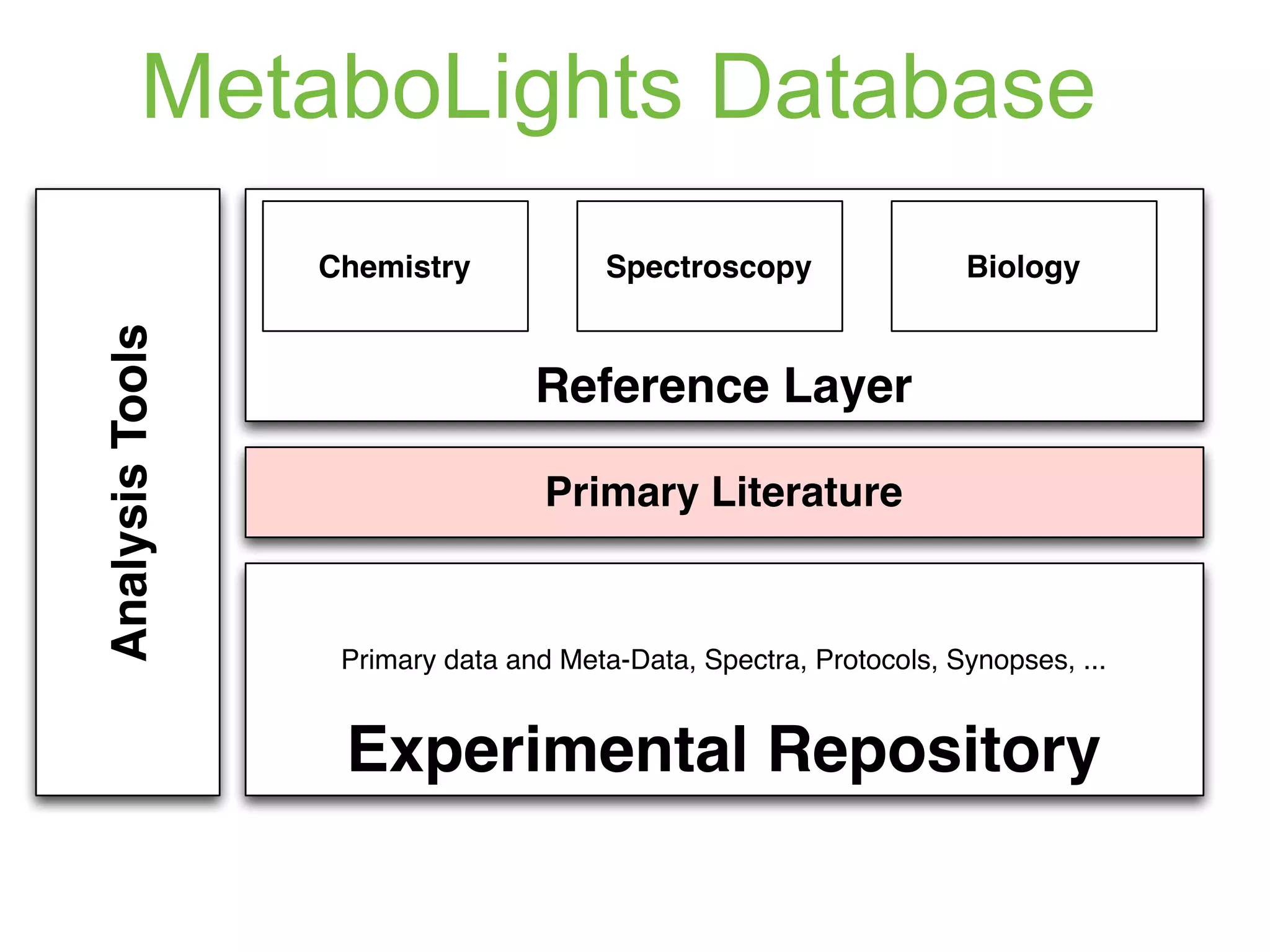 Sansone,… Steinbeck et al. (2012)
Toward interoperable bioscience data.
Nature Genetics, 44, 121–126.
 