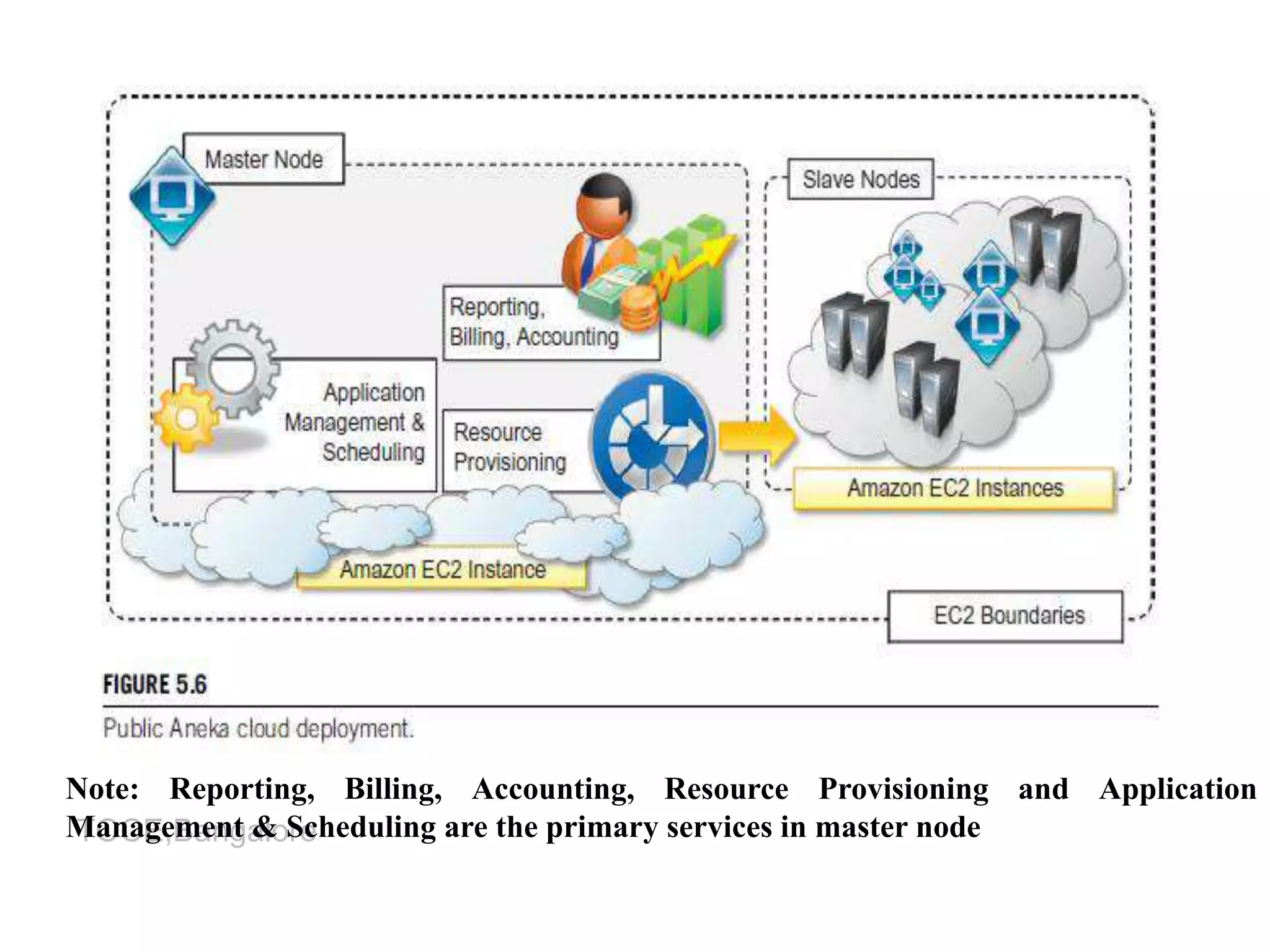 TOCE,Bangalore
Note: Reporting, Billing, Accounting, Resource Provisioning and Application
Management & Scheduling are the primary services in master node
 