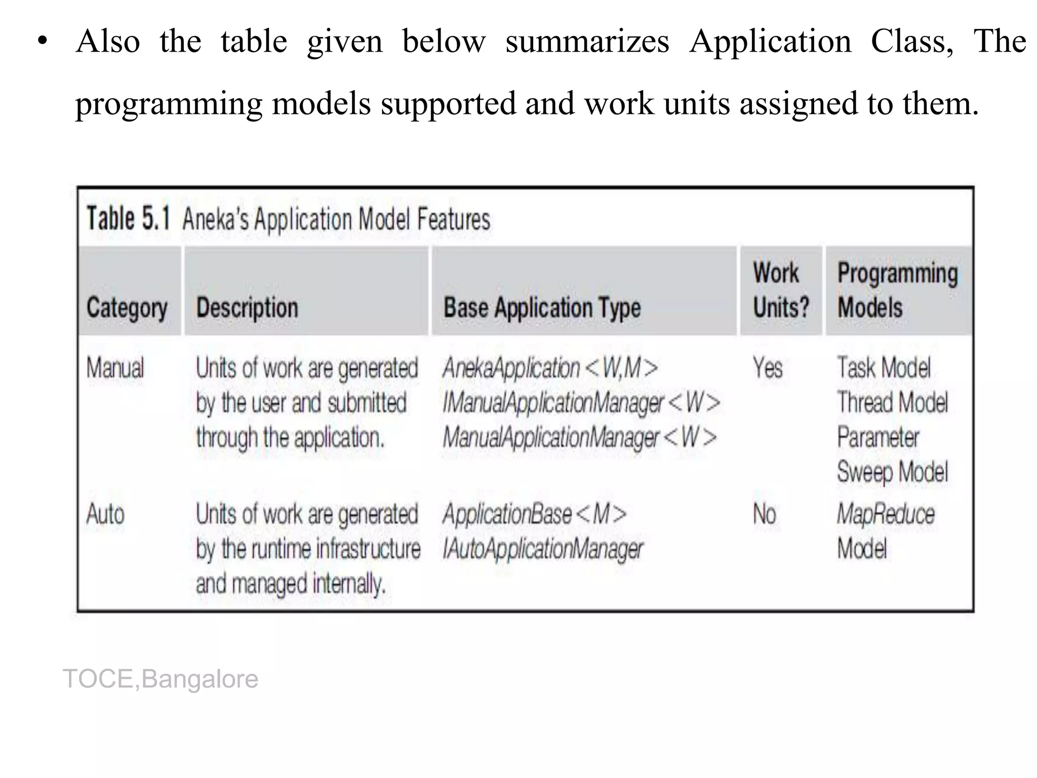 TOCE,Bangalore
• Also the table given below summarizes Application Class, The
programming models supported and work units assigned to them.
 