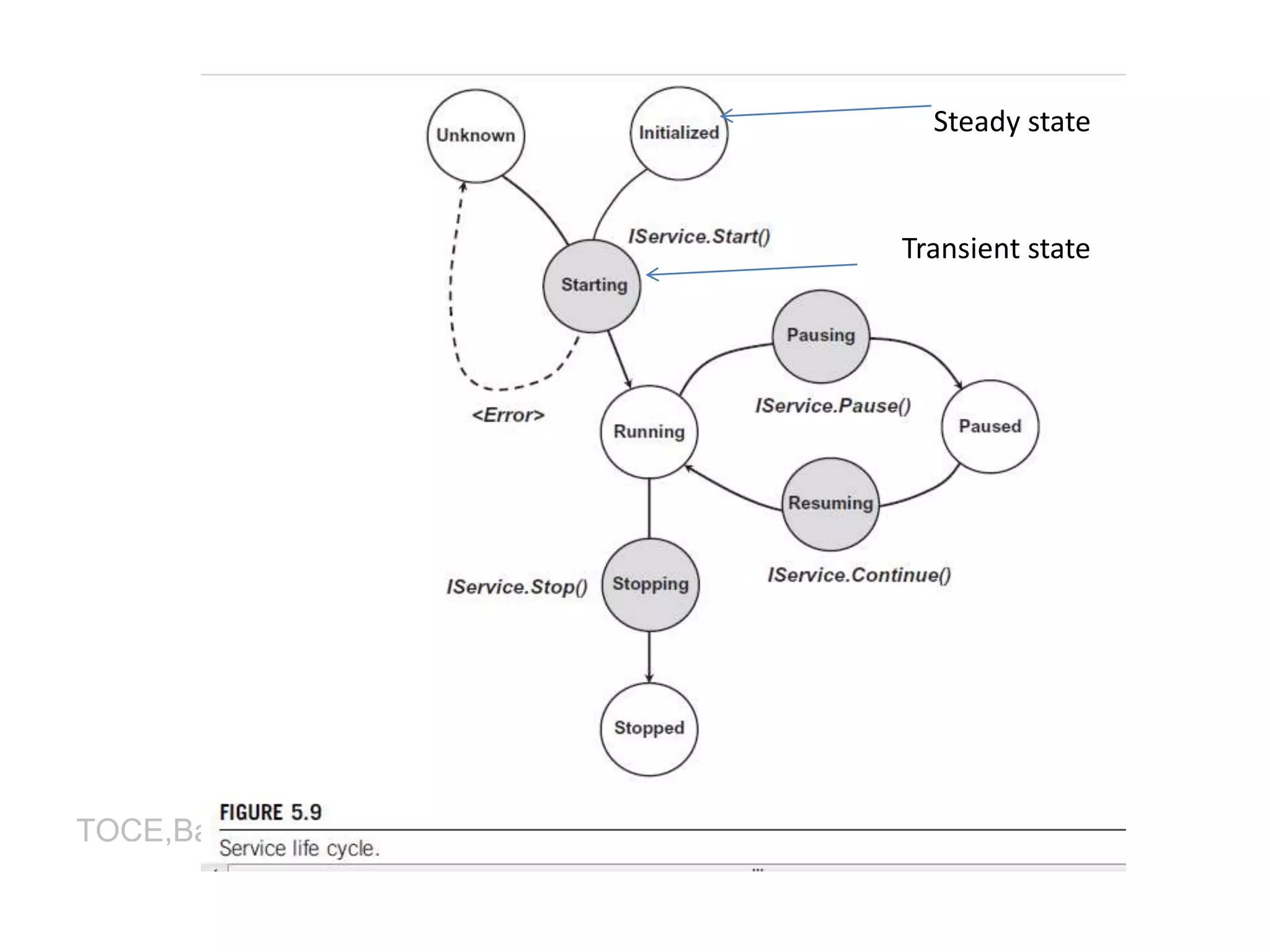 TOCE,Bangalore
Transient state
Steady state
 