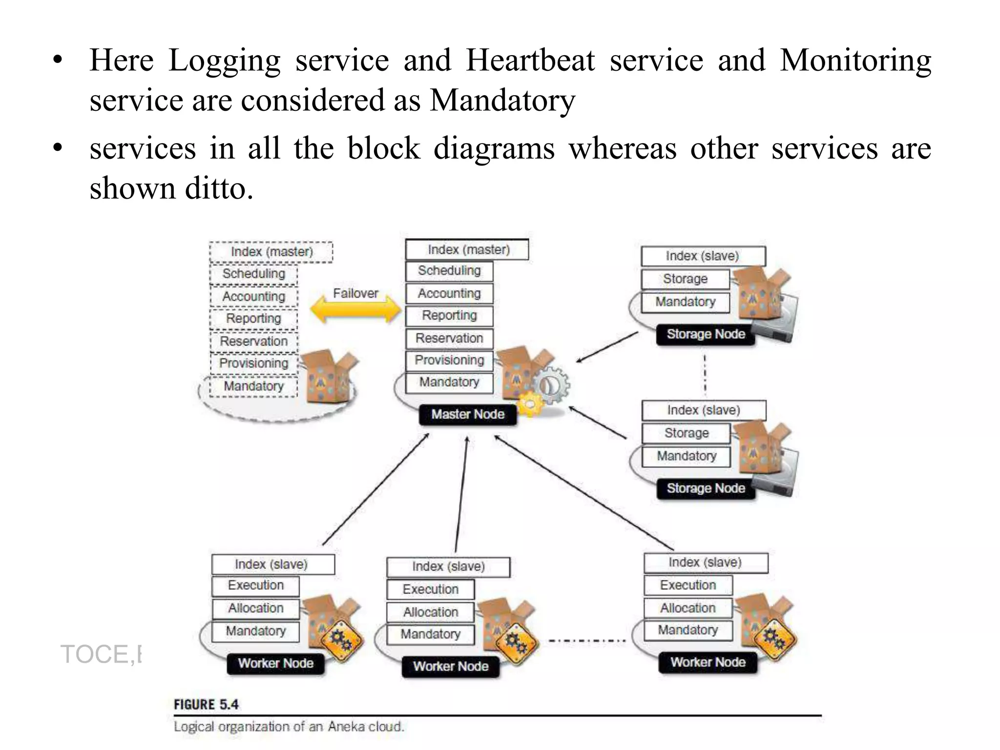 TOCE,Bangalore
• Here Logging service and Heartbeat service and Monitoring
service are considered as Mandatory
• services in all the block diagrams whereas other services are
shown ditto.
 