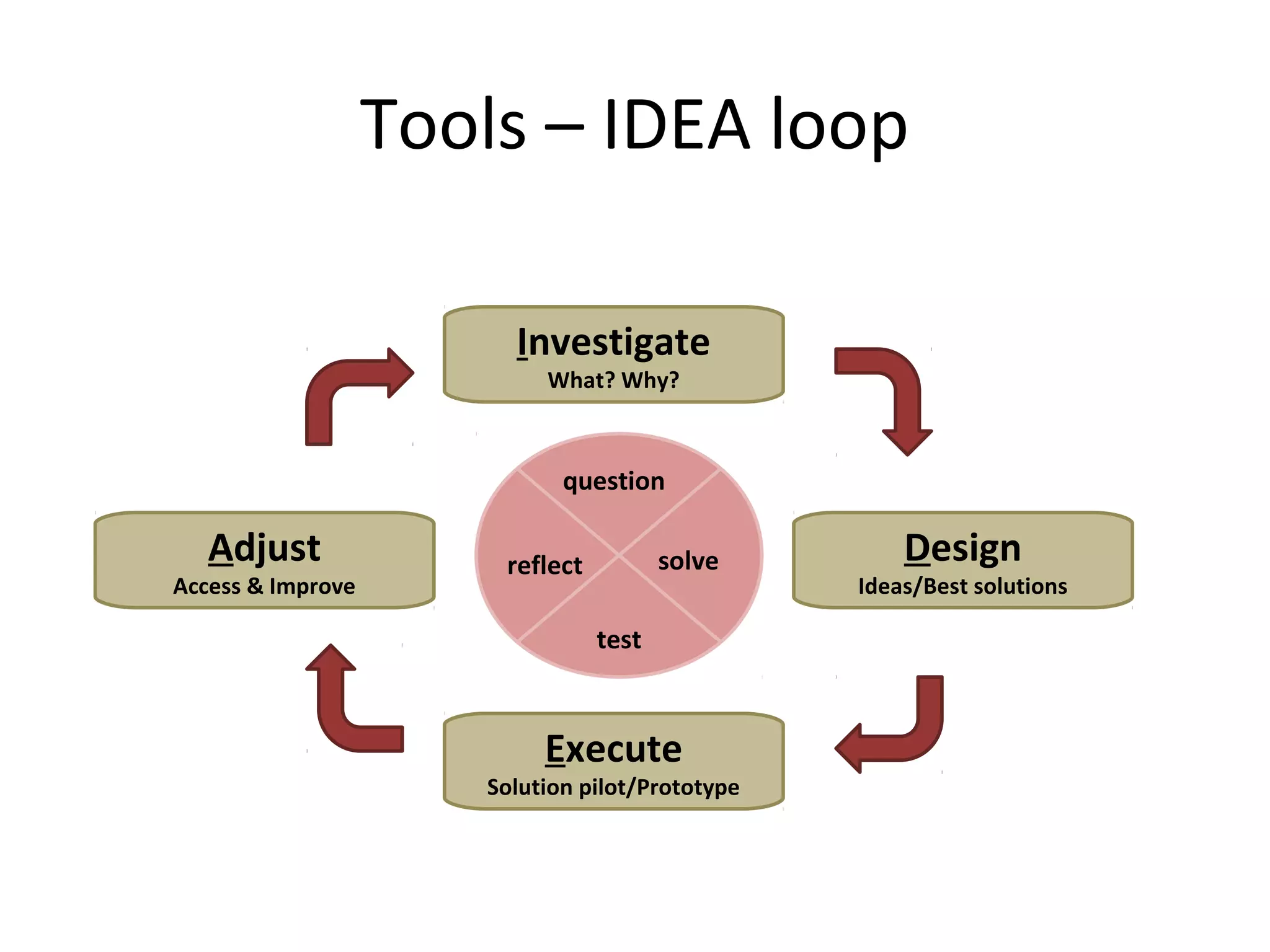 Tools – IDEA loop
Investigate
What? Why?
Design
Ideas/Best solutions
Execute
Solution pilot/Prototype
Adjust
Access & Improve
question
solve
test
reflect
 
