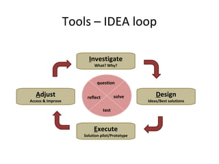Tools – IDEA loop
Investigate
What? Why?
Design
Ideas/Best solutions
Execute
Solution pilot/Prototype
Adjust
Access & Improve
question
solve
test
reflect
 