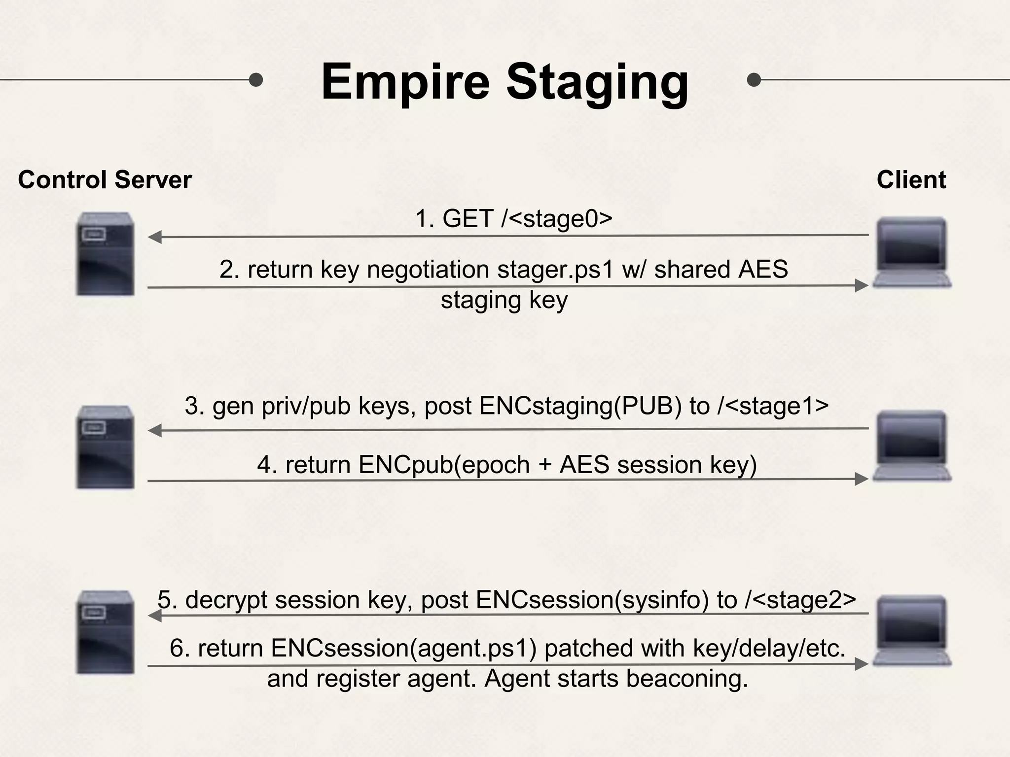 Empire Staging Control Server Client 2. return key negotiation stager.ps1 w/ shared AES staging key 3. gen priv/pub keys, post ENCstaging(PUB) to /<stage1> 5. decrypt session key, post ENCsession(sysinfo) to /<stage2> 6. return ENCsession(agent.ps1) patched with key/delay/etc. and register agent. Agent starts beaconing. 1. GET /<stage0> 4. return ENCpub(epoch + AES session key) 