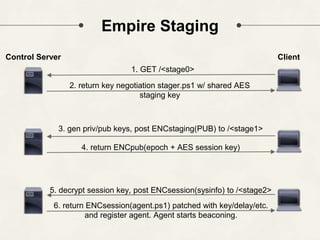 Empire Staging
Control Server Client
2. return key negotiation stager.ps1 w/ shared AES
staging key
3. gen priv/pub keys, post ENCstaging(PUB) to /<stage1>
5. decrypt session key, post ENCsession(sysinfo) to /<stage2>
6. return ENCsession(agent.ps1) patched with key/delay/etc.
and register agent. Agent starts beaconing.
1. GET /<stage0>
4. return ENCpub(epoch + AES session key)
 