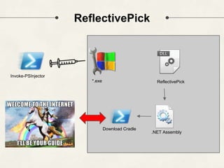 ReflectivePick
*.exe
Invoke-PSInjector
ReflectivePick
.NET Assembly
Download Cradle
 