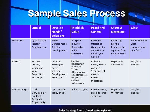 value solutions sales cycle negotiation sales strategy from ...