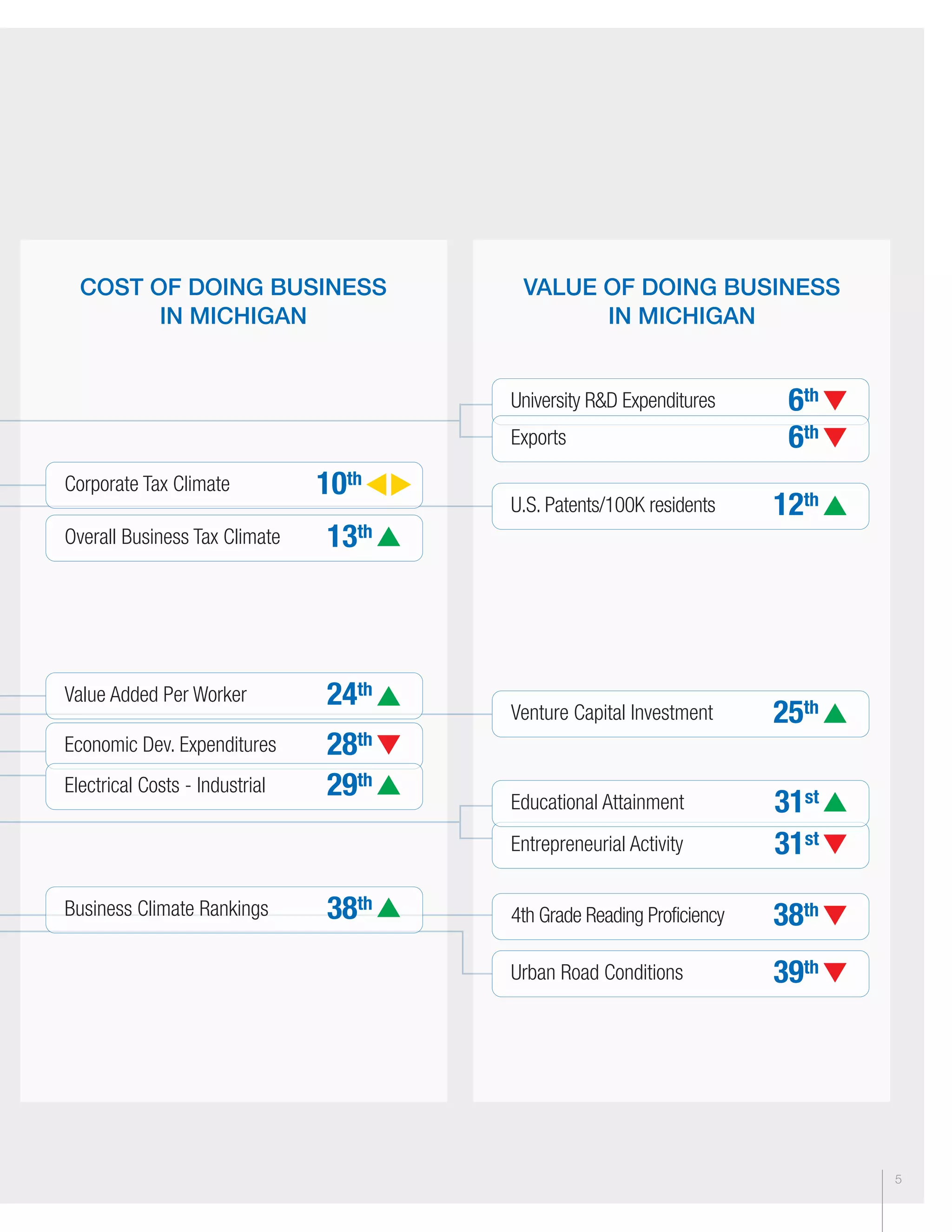 5
cosT of doing Business
in michigAn
VAlue of doing Business
in michigAn
10thCorporate Tax Climate
13thOverall Business Tax Climate
24thValue Added Per Worker
28thEconomic Dev. Expenditures
29thElectrical Costs - Industrial
38thBusiness Climate Rankings
6thUniversity R&D Expenditures
6thExports
12thU.S. Patents/100K residents
31stEntrepreneurial Activity
25thVenture Capital Investment
31stEducational Attainment
38th4th Grade Reading Proficiency
39thUrban Road Conditions
 
