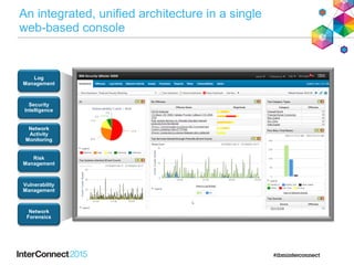 An integrated, unified architecture in a single
web-based console
Log
Management
Security
Intelligence
Network
Activity
Monitoring
Risk
Management
Vulnerability
Management
Network
Forensics
 