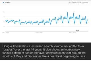 Google Trends shows increased search volume around the term
“grades” over the last 14 years. It also shows an increasingly
furious pattern of search-behavior centered each year around the
months of May and December, like a heartbeat beginning to race.
 