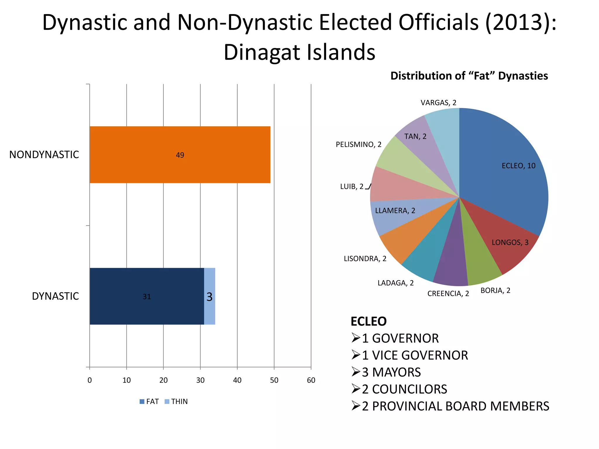 Dynastic and Non-Dynastic Elected Officials (2013):
Dinagat Islands
ECLEO
1 GOVERNOR
1 VICE GOVERNOR
3 MAYORS
2 COUNCILORS
2 PROVINCIAL BOARD MEMBERS
Distribution of “Fat” Dynasties
ECLEO, 10
LONGOS, 3
BORJA, 2CREENCIA, 2
LADAGA, 2
LISONDRA, 2
LLAMERA, 2
LUIB, 2
PELISMINO, 2
TAN, 2
VARGAS, 2
31
49
3
0 10 20 30 40 50 60
DYNASTIC
NONDYNASTIC
FAT THIN
 
