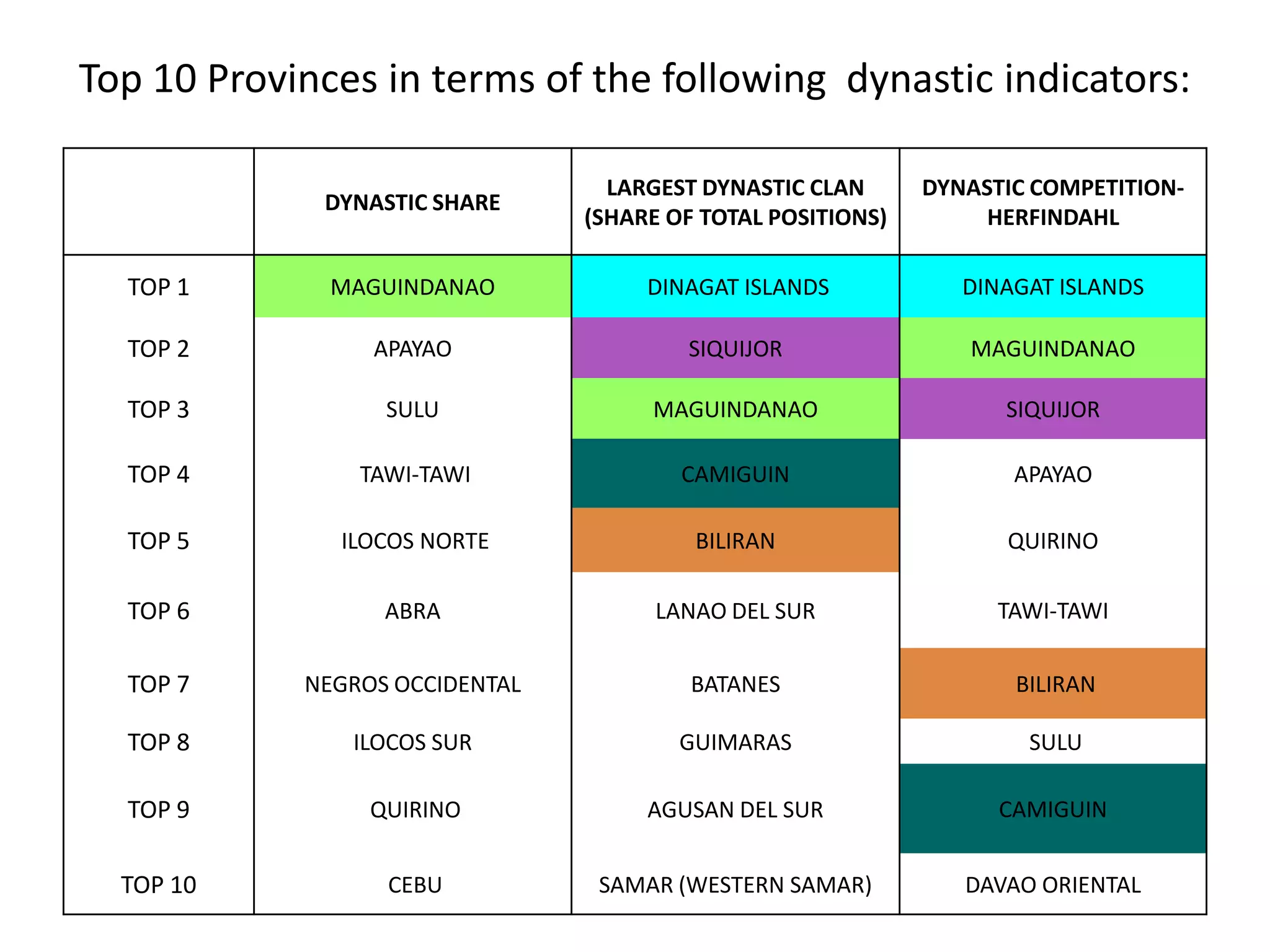 Top 10 Provinces in terms of the following dynastic indicators:
DYNASTIC SHARE
LARGEST DYNASTIC CLAN
(SHARE OF TOTAL POSITIONS)
DYNASTIC COMPETITION-
HERFINDAHL
TOP 1 MAGUINDANAO DINAGAT ISLANDS DINAGAT ISLANDS
TOP 2 APAYAO SIQUIJOR MAGUINDANAO
TOP 3 SULU MAGUINDANAO SIQUIJOR
TOP 4 TAWI-TAWI CAMIGUIN APAYAO
TOP 5 ILOCOS NORTE BILIRAN QUIRINO
TOP 6 ABRA LANAO DEL SUR TAWI-TAWI
TOP 7 NEGROS OCCIDENTAL BATANES BILIRAN
TOP 8 ILOCOS SUR GUIMARAS SULU
TOP 9 QUIRINO AGUSAN DEL SUR CAMIGUIN
TOP 10 CEBU SAMAR (WESTERN SAMAR) DAVAO ORIENTAL
 