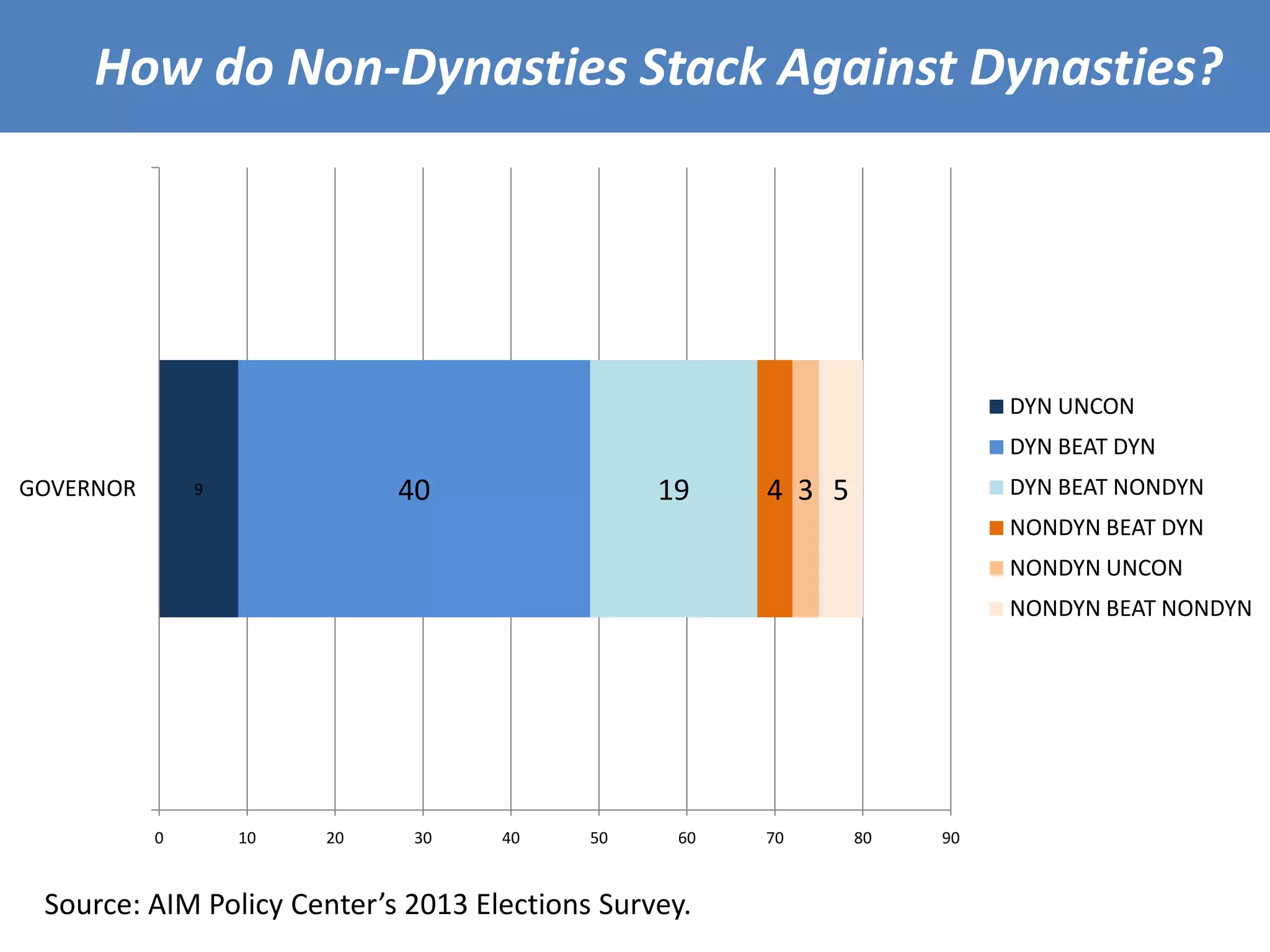 How do Non-Dynasties Stack Against Dynasties?
Source: AIM Policy Center’s 2013 Elections Survey.
9 40 19 4 3 5
0 10 20 30 40 50 60 70 80 90
GOVERNOR
DYN UNCON
DYN BEAT DYN
DYN BEAT NONDYN
NONDYN BEAT DYN
NONDYN UNCON
NONDYN BEAT NONDYN
 