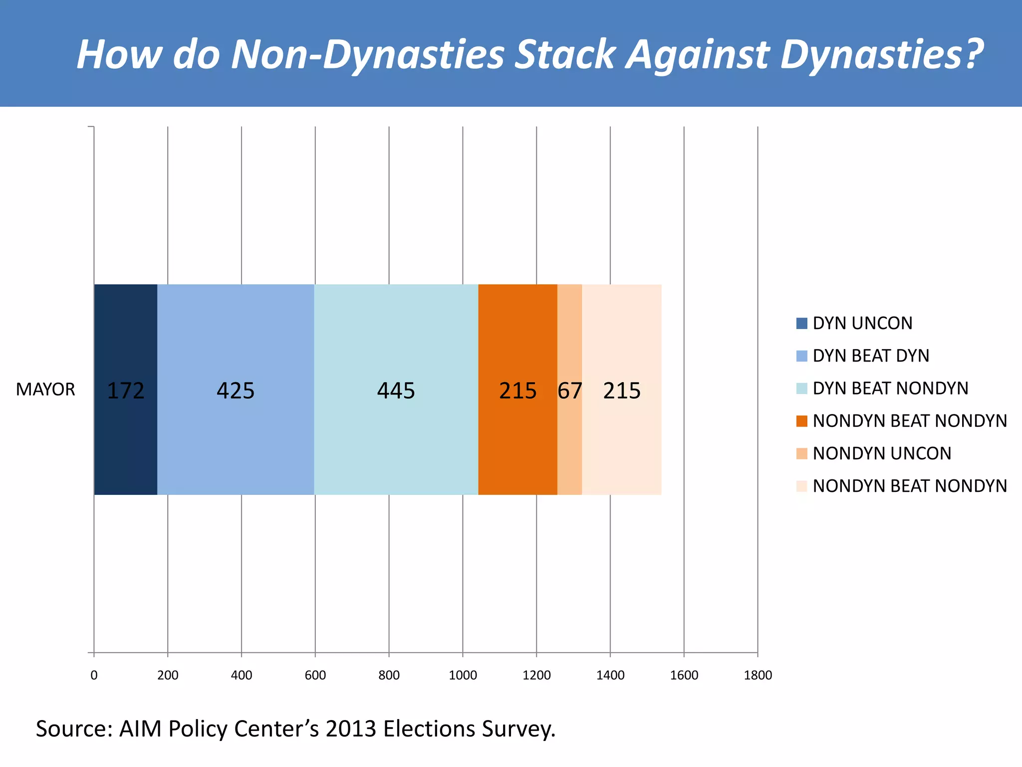 Source: AIM Policy Center’s 2013 Elections Survey.
How do Non-Dynasties Stack Against Dynasties?
172 425 445 215 67 215
0 200 400 600 800 1000 1200 1400 1600 1800
MAYOR
DYN UNCON
DYN BEAT DYN
DYN BEAT NONDYN
NONDYN BEAT NONDYN
NONDYN UNCON
NONDYN BEAT NONDYN
 