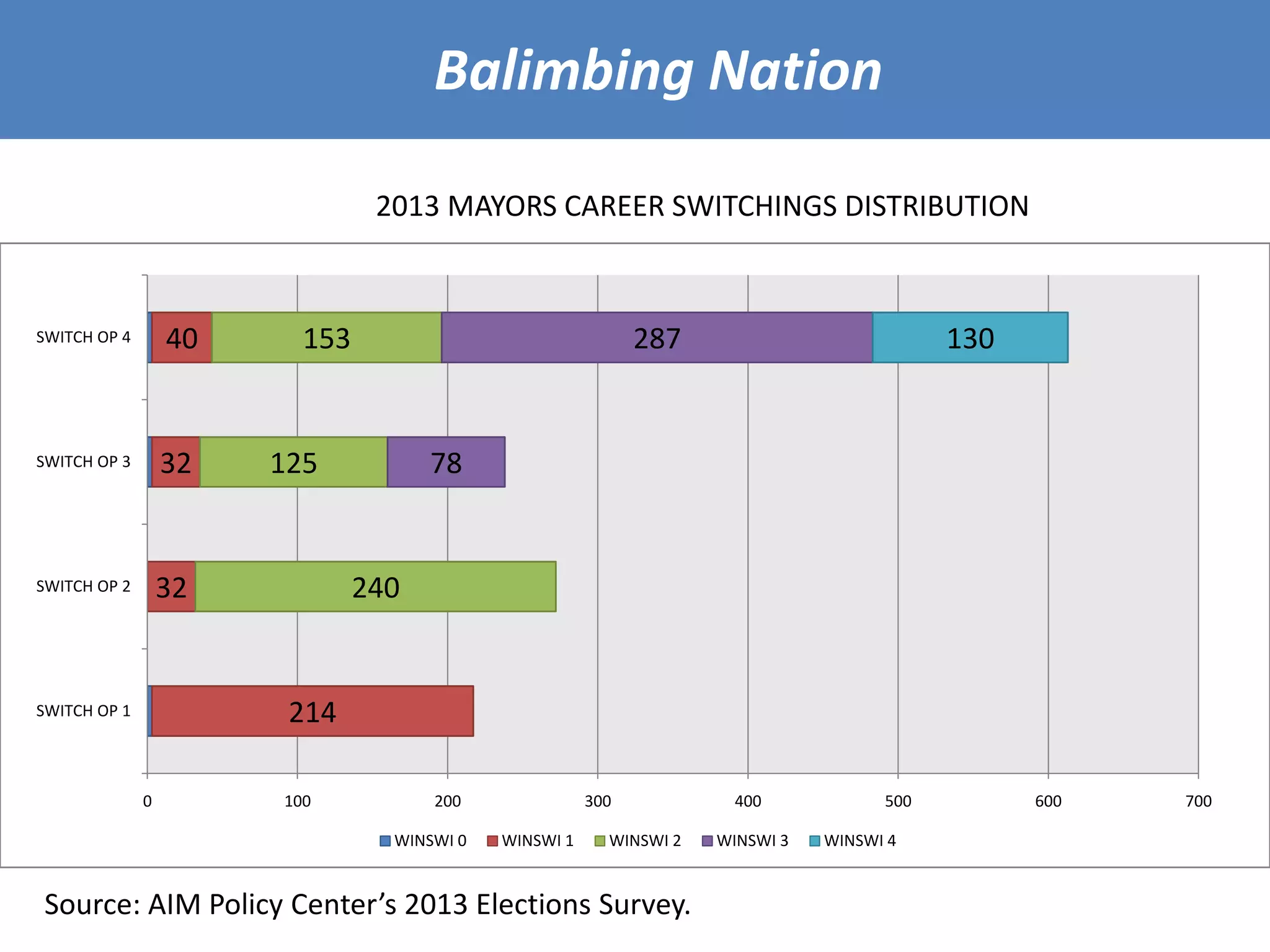 Balimbing Nation
Source: AIM Policy Center’s 2013 Elections Survey.
2013 MAYORS CAREER SWITCHINGS DISTRIBUTION
214
32
32
40
240
125
153
78
287 130
0 100 200 300 400 500 600 700
SWITCH OP 1
SWITCH OP 2
SWITCH OP 3
SWITCH OP 4
WINSWI 0 WINSWI 1 WINSWI 2 WINSWI 3 WINSWI 4
 