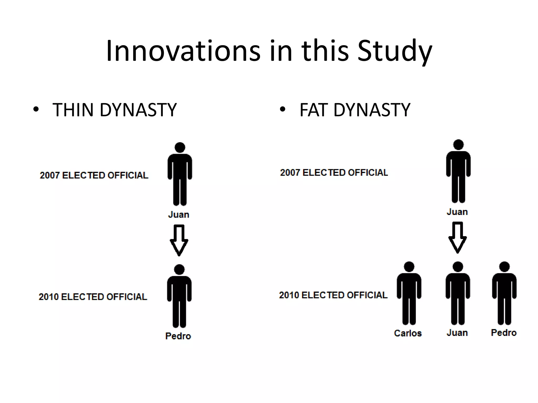 Innovations in this Study
• THIN DYNASTY • FAT DYNASTY
 