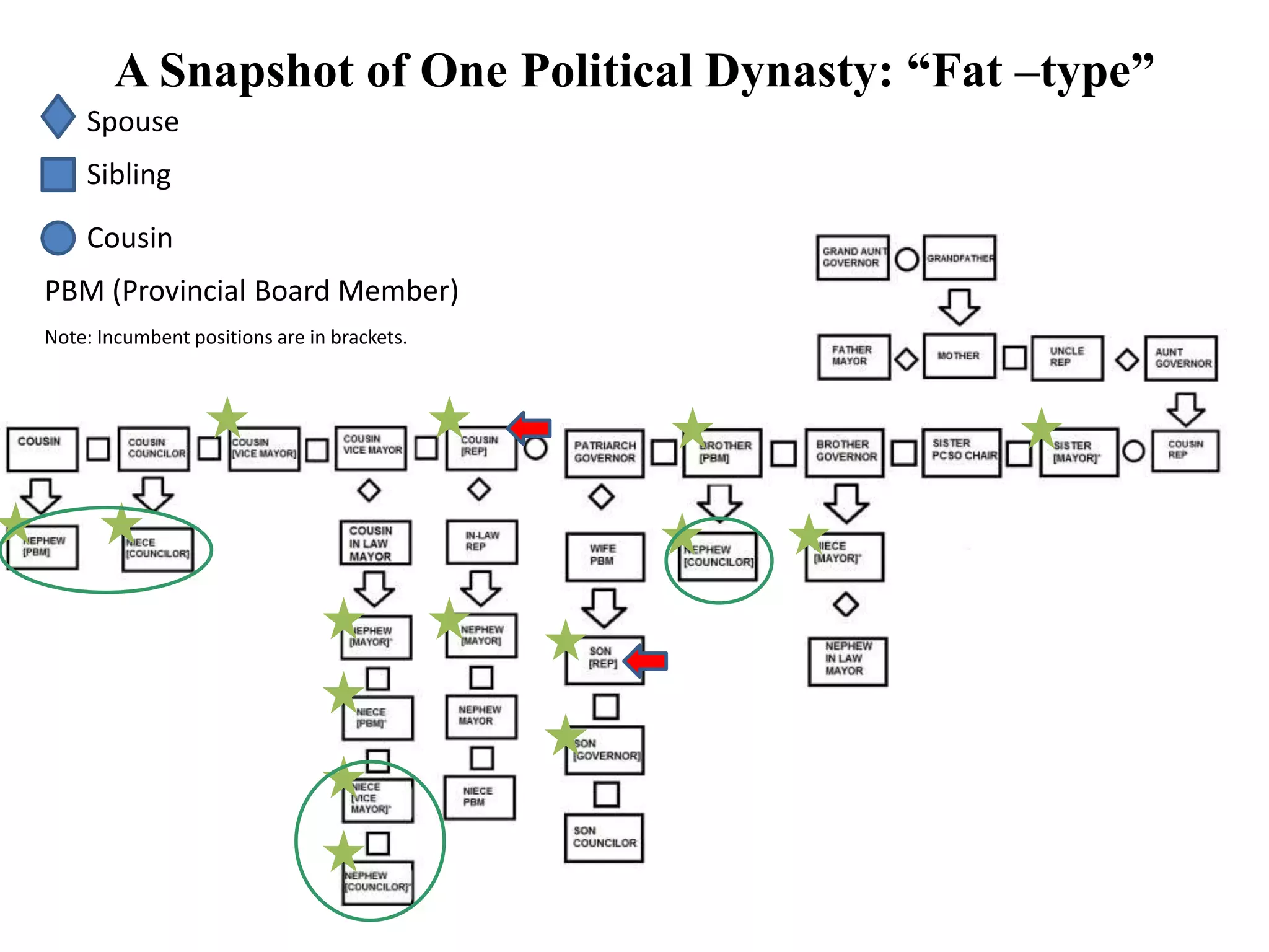 A Snapshot of One Political Dynasty: “Fat –type”
Sibling
Spouse
Cousin
PBM (Provincial Board Member)
Note: Incumbent positions are in brackets.
 