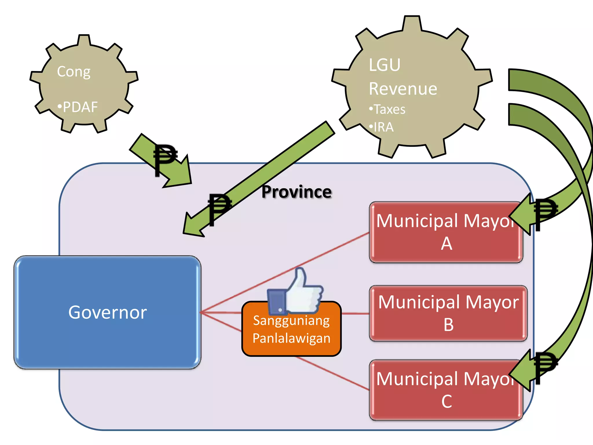 Province
LGU
Revenue
•Taxes
•IRA
Governor
Municipal Mayor
A
Municipal Mayor
B
Municipal Mayor
C
Cong
•PDAF
Sangguniang
Panlalawigan
 