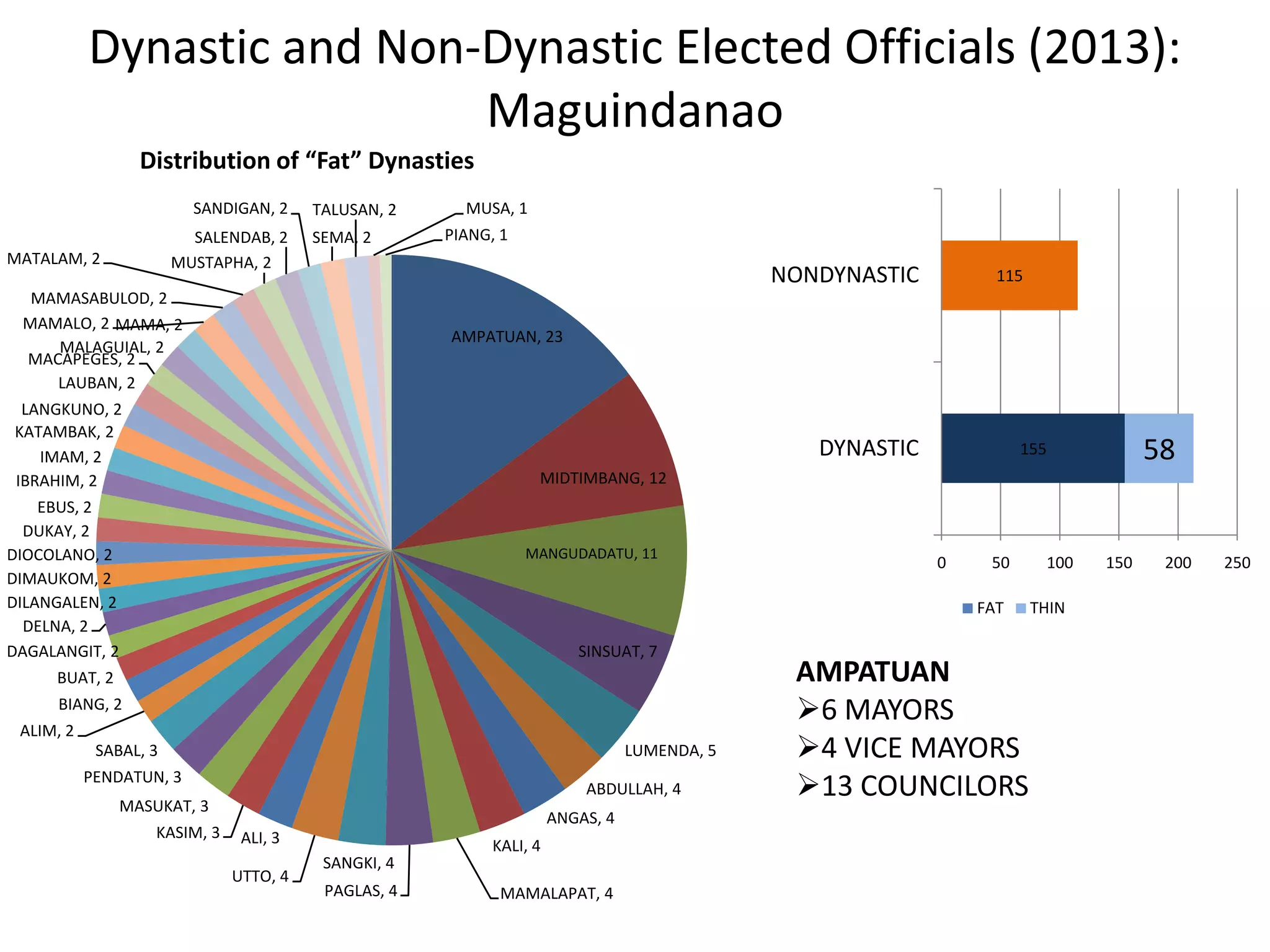 Dynastic and Non-Dynastic Elected Officials (2013):
Maguindanao
AMPATUAN
6 MAYORS
4 VICE MAYORS
13 COUNCILORS
AMPATUAN, 23
MIDTIMBANG, 12
MANGUDADATU, 11
SINSUAT, 7
LUMENDA, 5
ABDULLAH, 4
ANGAS, 4
KALI, 4
MAMALAPAT, 4PAGLAS, 4
SANGKI, 4
UTTO, 4
ALI, 3KASIM, 3
MASUKAT, 3
PENDATUN, 3
SABAL, 3
ALIM, 2
BIANG, 2
BUAT, 2
DAGALANGIT, 2
DELNA, 2
DILANGALEN, 2
DIMAUKOM, 2
DIOCOLANO, 2
DUKAY, 2
EBUS, 2
IBRAHIM, 2
IMAM, 2
KATAMBAK, 2
LANGKUNO, 2
LAUBAN, 2
MACAPEGES, 2
MALAGUIAL, 2
MAMA, 2MAMALO, 2
MAMASABULOD, 2
MATALAM, 2 MUSTAPHA, 2
SALENDAB, 2
SANDIGAN, 2
SEMA, 2
TALUSAN, 2 MUSA, 1
PIANG, 1
155
115
58
0 50 100 150 200 250
DYNASTIC
NONDYNASTIC
FAT THIN
Distribution of “Fat” Dynasties
 