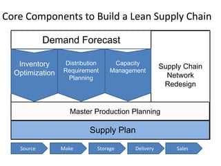 Core Components to Build a Lean Supply Chain

            Demand Forecast

   Inventory      Distribution     Capacity
                                                    Supply Chain
  Optimization   Requirement      Management
                   Planning                           Network
                                                     Redesign


                   Master Production Planning

                          Supply Plan

   Source        Make        Storage     Delivery        Sales
 