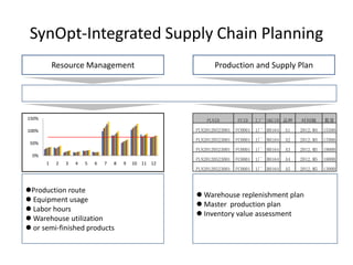 SynOpt-Integrated Supply Chain Planning
           Resource Management                                Production and Supply Plan




150%                                                       PLNID         FCID    工厂 SKUID 品种     时间轴       数量

100%                                                   PLN20120523001   FC0001   1厂 B0164   A1   2012.M4   15500
                                                       PLN20120523001   FC0001   1厂 B0164   A2   2012.M4   17000
 50%
                                                       PLN20120523001   FC0001   1厂 B0164   A3   2012.M5   19000
  0%
                                                       PLN20120523001   FC0001   1厂 B0164   A4   2012.M5   18000
       1    2   3   4   5   6   7   8   9   10 11 12
                                                       PLN20120523001   FC0001   1厂 B0164   A5   2012.M5   13000



Production route
                                                        Warehouse replenishment plan
 Equipment usage
                                                        Master production plan
 Labor hours
                                                        Inventory value assessment
 Warehouse utilization
 or semi-finished products
 