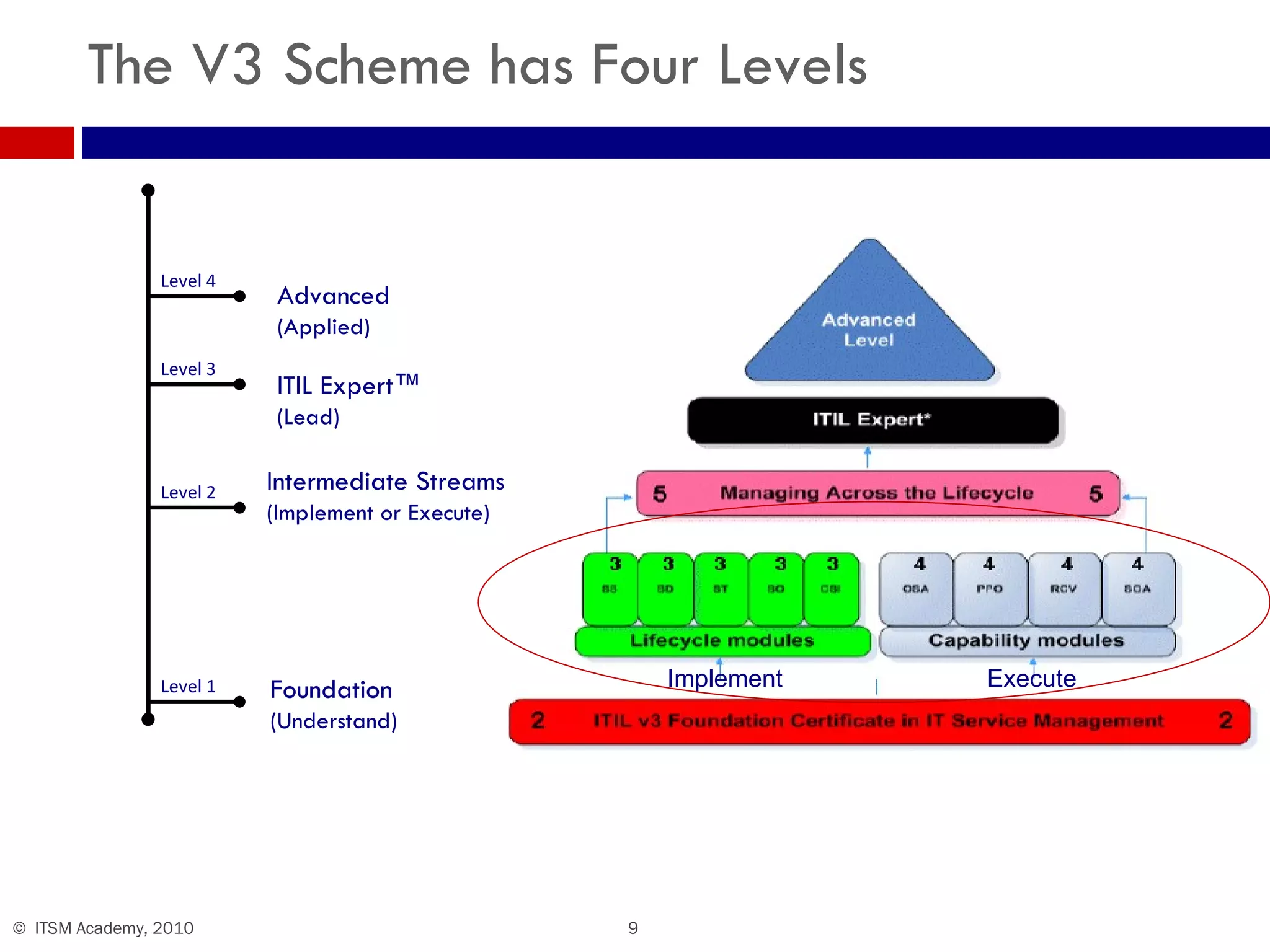 The V3 Scheme has Four Levels Implement Execute Level 1 Level 2 Level 3 Level 4 Advanced (Applied) ITIL Expert™ (Lead) Intermediate Streams (Implement or Execute) Foundation (Understand) 