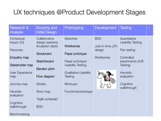 UX techniques @Product Development Stages

Research &         Scoping and         Prototyping
            Development
 Testing
                     …
                                                                                                         
Analysis
          Initial Design
Contextual         Collaborative       Sketches
               BDD
                 Quantitative
inquiry (CI)
      design sessions     
                       
                    Usability Testing

                  (Inception deck)
   Wireframes
             Just-in-time (JIT)   
Personas
          
                   
                       design
              Pair testing

                  Storyboard 
        Paper prototype
        
                    
Empathy map
       
                   
                       Wireframes
          Controlled

                  Sketchboard
        Paper prototype                              experiments (A/B
Stakeholder map
   
                   Usability Testing
                           Testing)

                  Elevator pitch
     
                                            
User Experience    
                   Qualitative Usability                        Heuristic
map
               Flow diagram
       Testing
                                     evaluation

                  
                   
                                            
Journey map
       Stories
            Mockups
                                     Cognitive

                  
                   
                                            walkthrough
Heuristic          Story map
          Functional prototype
                        
evaluation
        
                   
                                            

                  “Agile schedule”
Cognitive          
walkthrough
       BDD
                   





Benchmarking
 