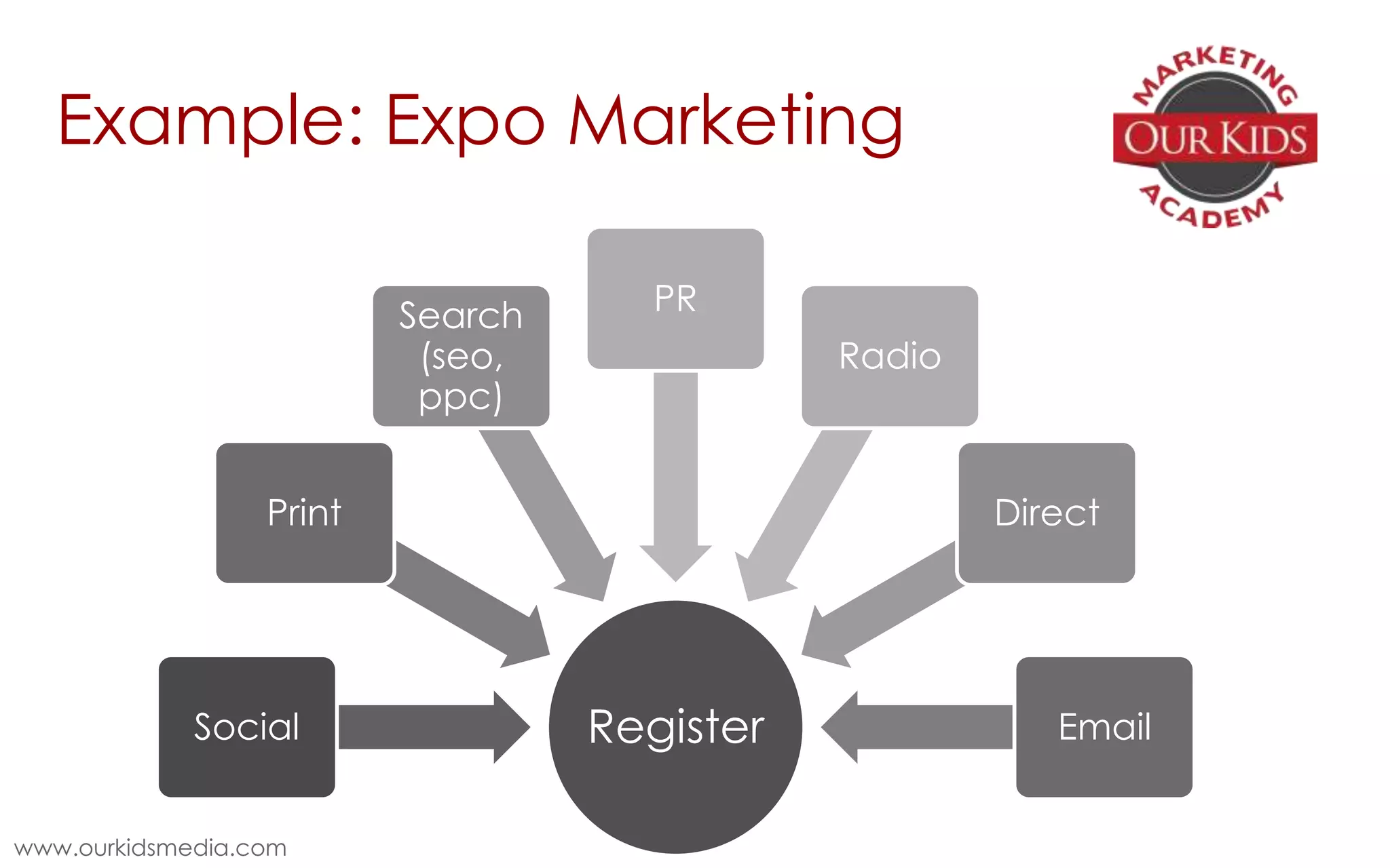 Example: Expo Marketing
Search
(seo,
ppc)

PR
Radio

Print

Social
www.ourkidsmedia.com

Direct

Register

Email

 