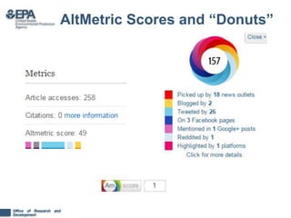 Office of Research and
Development
AltMetric Scores and “Donuts”
 