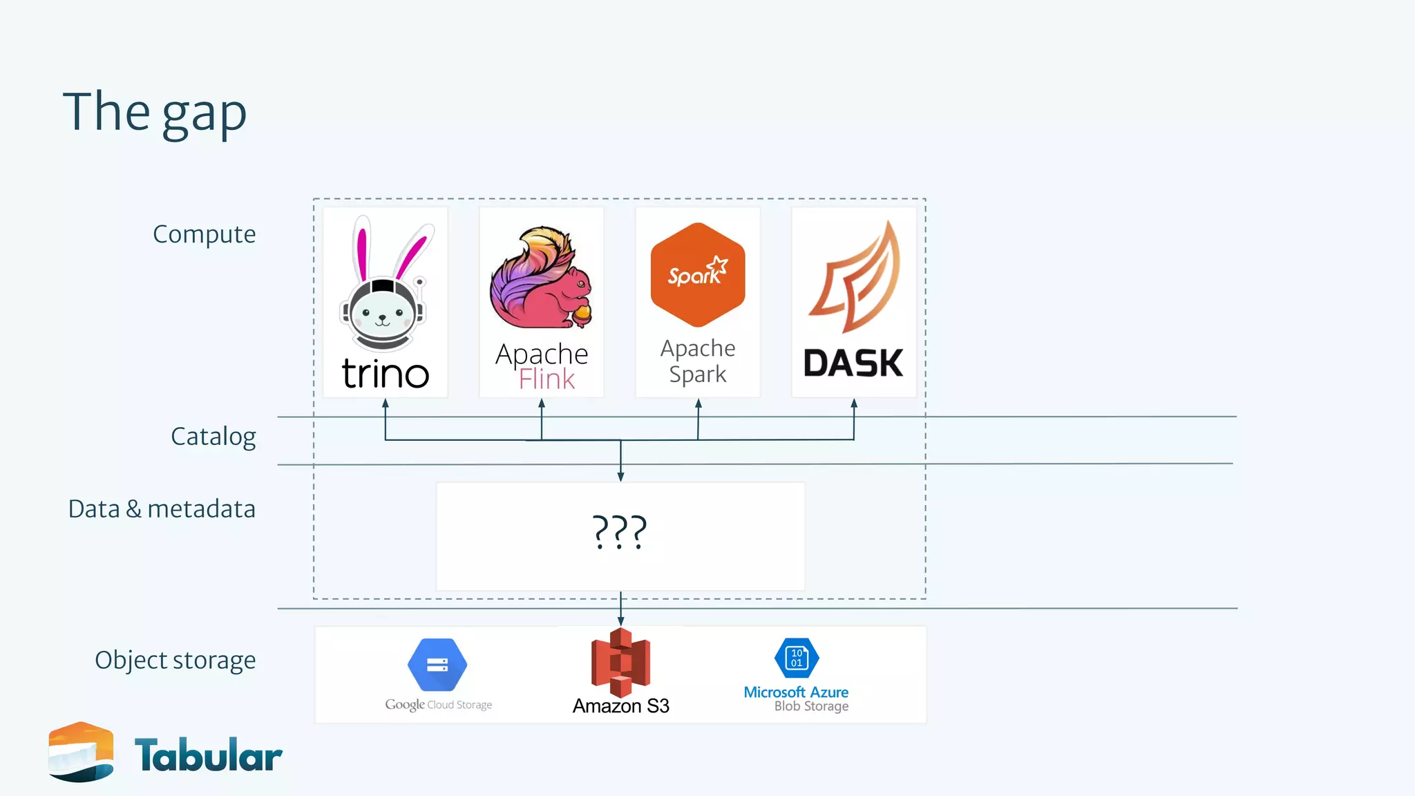 Object storage The gap Data & metadata Compute Apache Spark Catalog ??? 