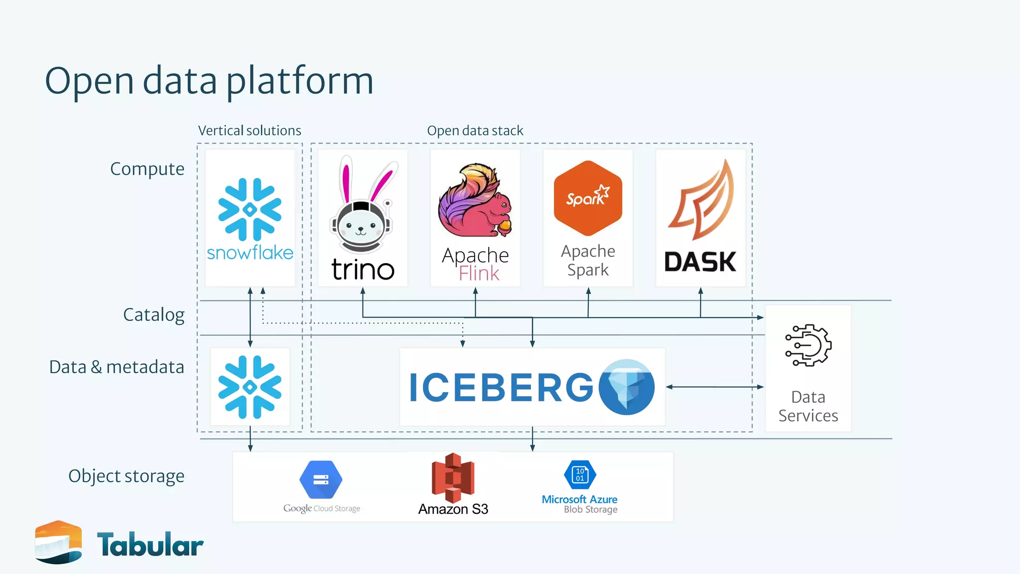 Object storage Open data platform Data & metadata Compute Apache Spark Catalog Vertical solutions Open data stack Data Services 