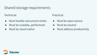 Shared storage requirements
Technical:
● Must handle concurrent writes
● Must be scalable, performant
● Must be cloud native
Practical:
● Must be open source
● Must be neutral
● Must address productivity
 