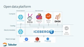 Object storage
Open data platform
Data & metadata
Compute
Apache
Spark
Catalog
Vertical solutions Open data stack
Data
Services
 