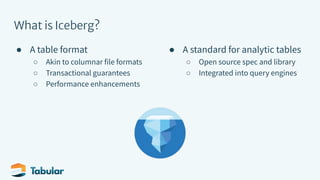What is Iceberg?
● A table format
○ Akin to columnar file formats
○ Transactional guarantees
○ Performance enhancements
● A standard for analytic tables
○ Open source spec and library
○ Integrated into query engines
 