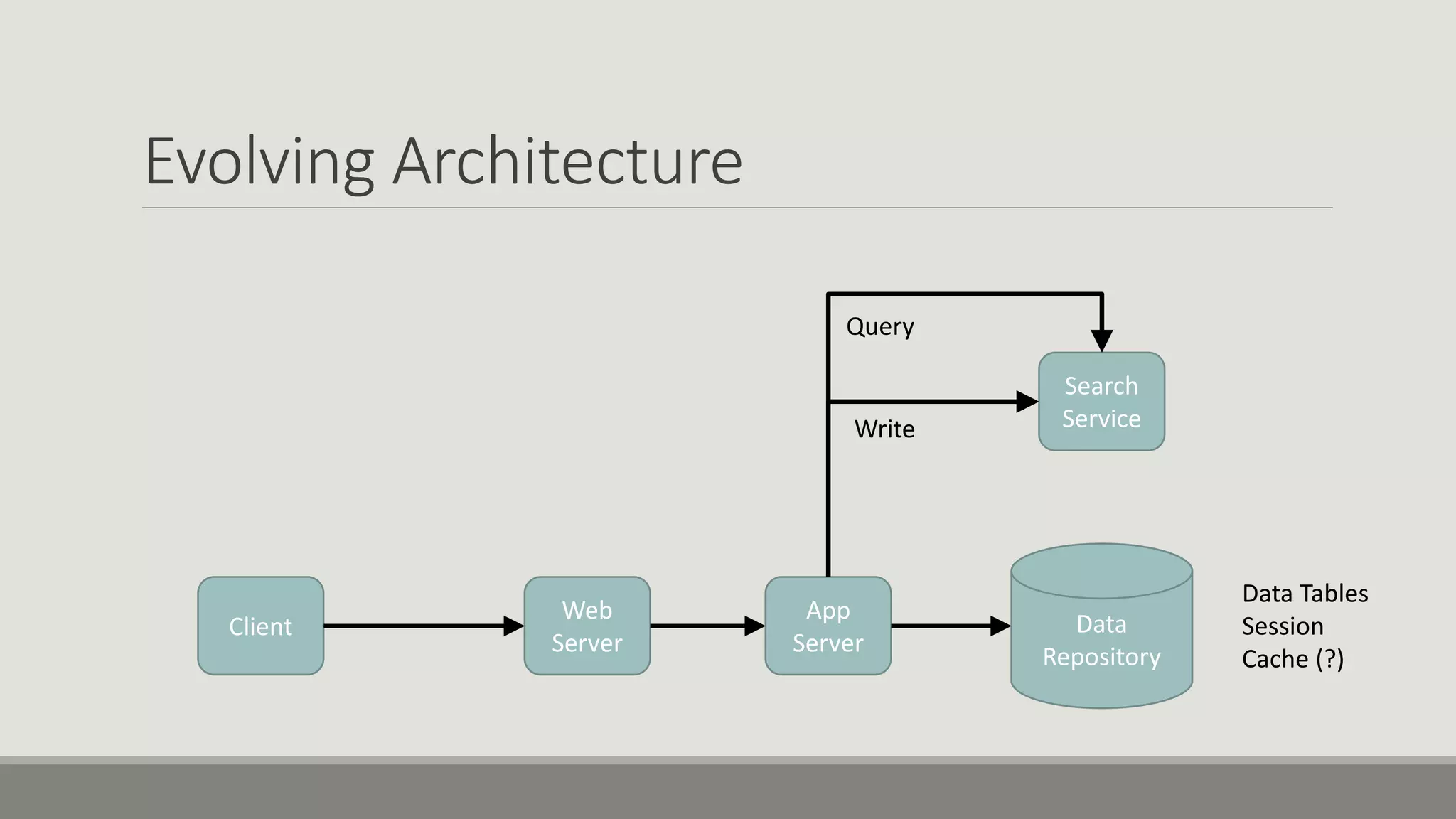 Evolving Architecture
Client
Web
Server
App
Server
Data
Repository
Data Tables
Session
Cache (?)
Search
Service
Query
Write
 