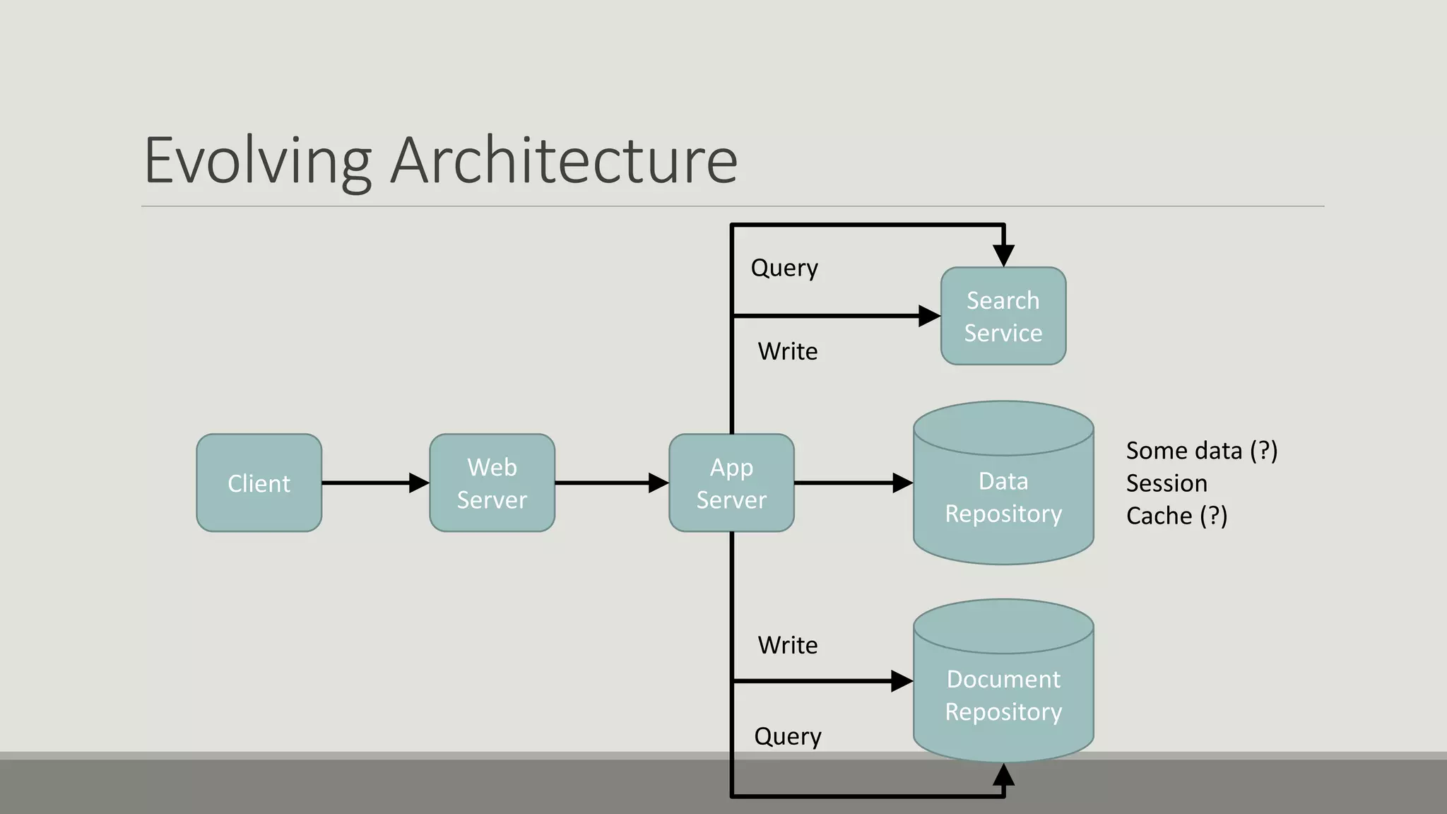 Evolving Architecture
Client
Web
Server
App
Server
Data
Repository
Some data (?)
Session
Cache (?)
Search
Service
Query
Write
Document
Repository
Write
Query
 