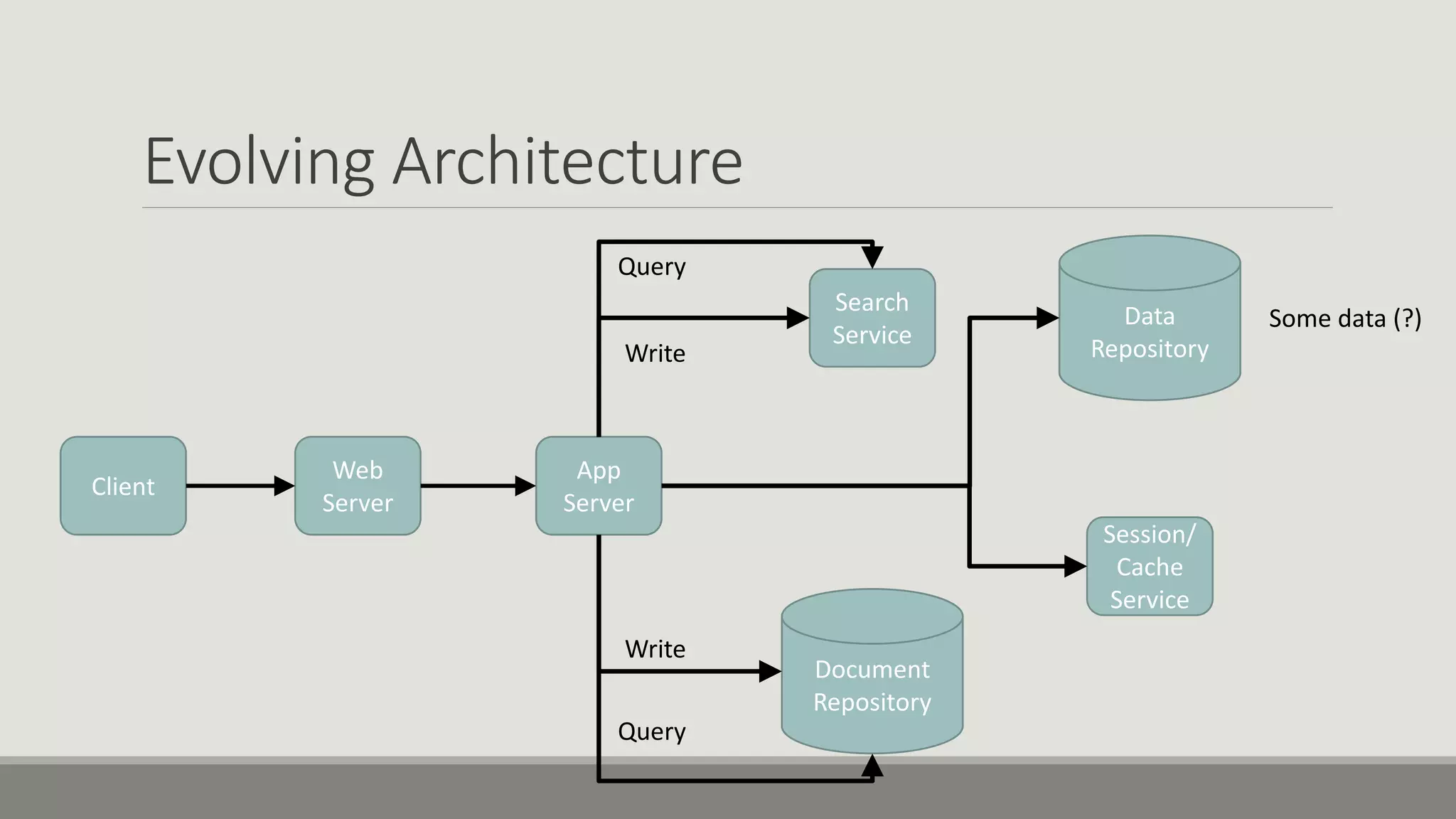 Evolving Architecture
Client
Web
Server
App
Server
Data
Repository
Some data (?)
Search
Service
Query
Write
Document
Repository
Write
Query
Session/
Cache
Service
 