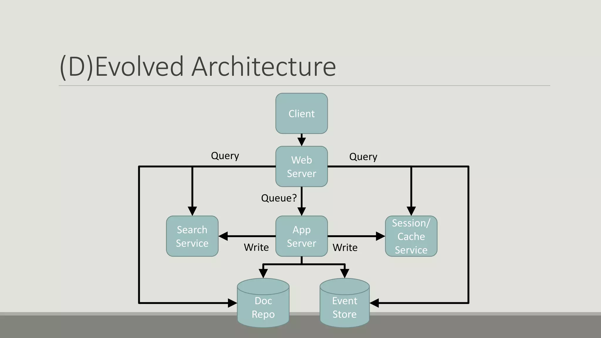 (D)Evolved Architecture
Client
Web
Server
App
Server
Event
Store
Search
Service
Query
Write
Doc
Repo
Write
Query
Session/
Cache
Service
Queue?
 