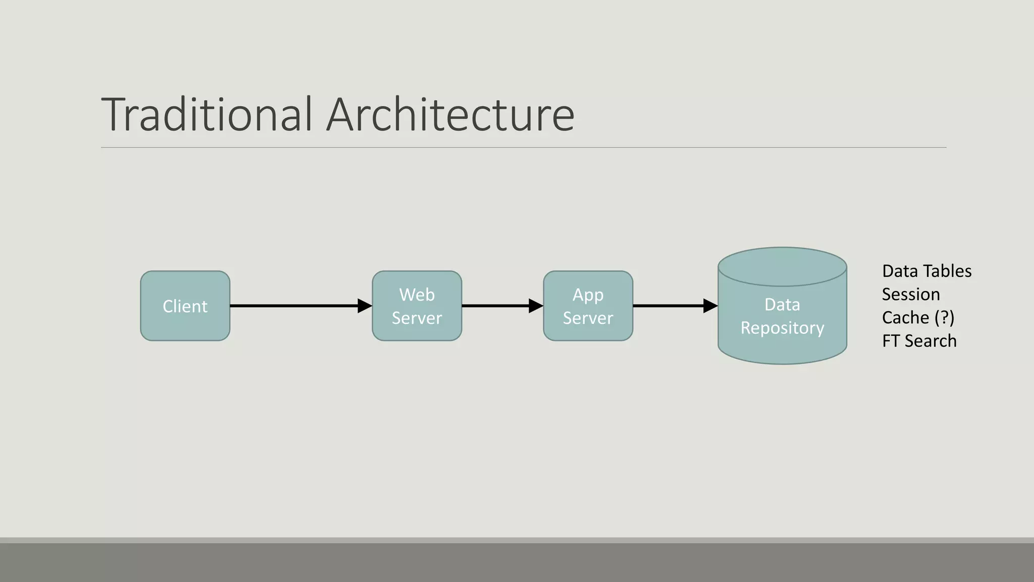 Traditional Architecture
Client
Web
Server
App
Server
Data
Repository
Data Tables
Session
Cache (?)
FT Search
 