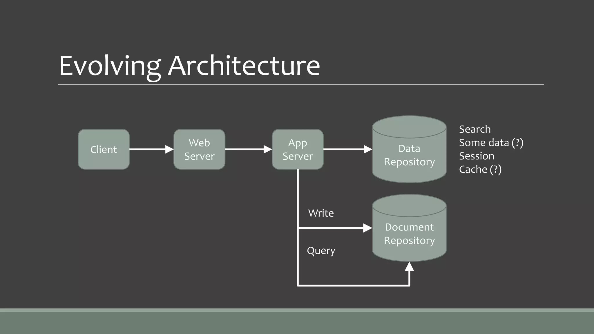 Evolving Architecture
Client
Web
Server
App
Server
Data
Repository
Search
Some data (?)
Session
Cache (?)
Document
Repository
Write
Query
 