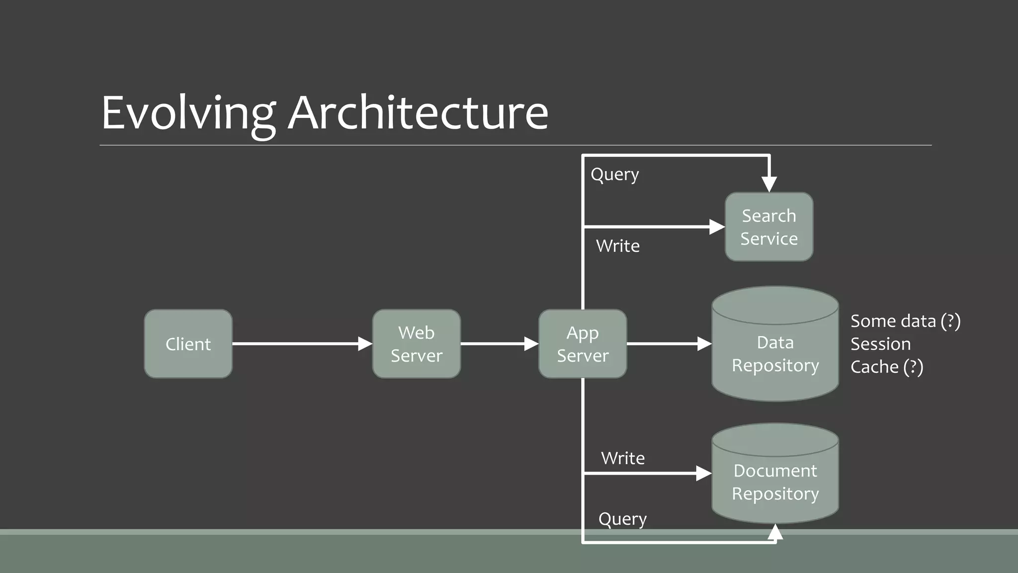 Evolving Architecture
Client
Web
Server
App
Server
Data
Repository
Some data (?)
Session
Cache (?)
Search
Service
Query
Write
Document
Repository
Write
Query
 