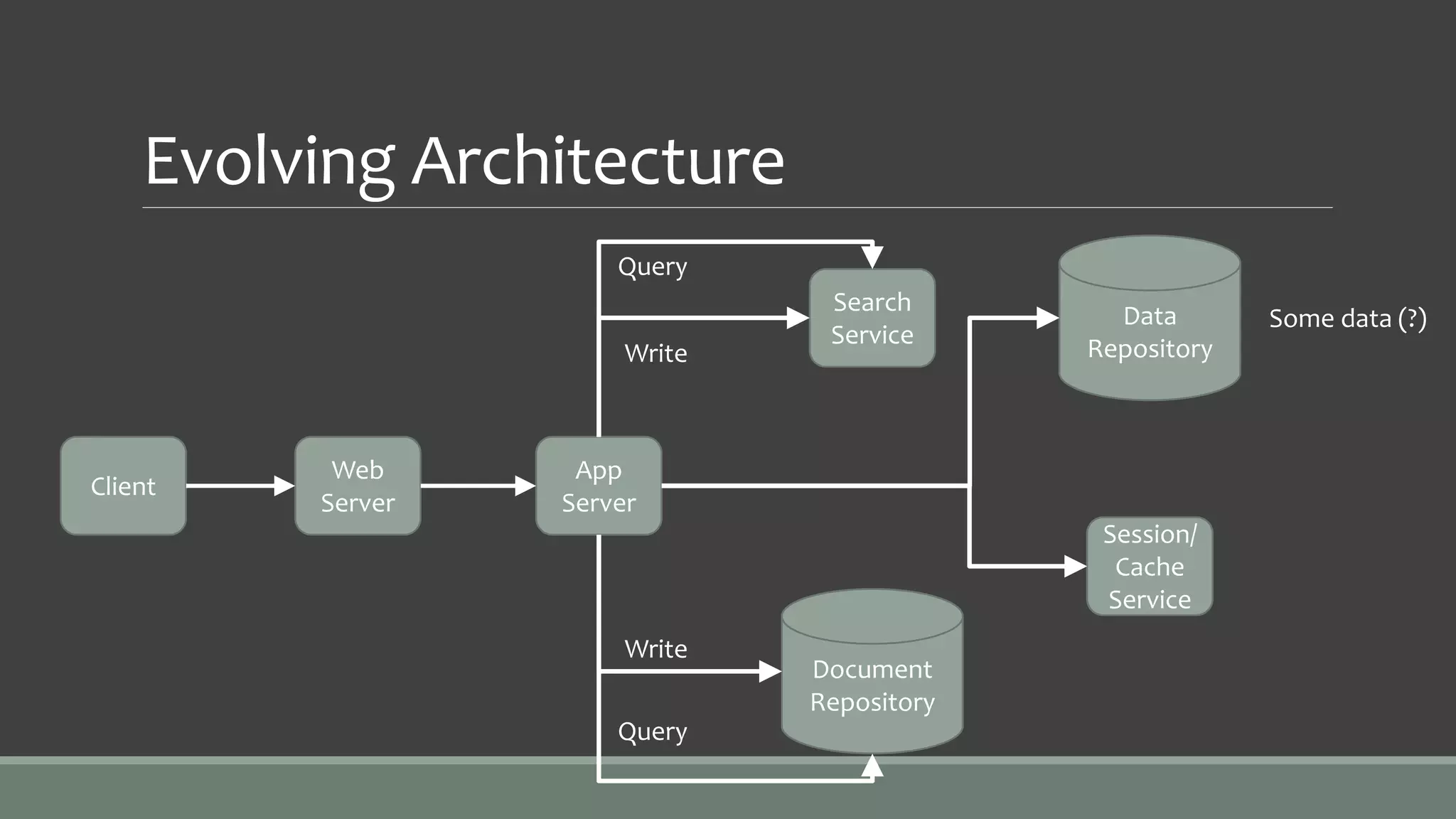 Evolving Architecture
Client
Web
Server
App
Server
Data
Repository
Some data (?)
Search
Service
Query
Write
Document
Repository
Write
Query
Session/
Cache
Service
 