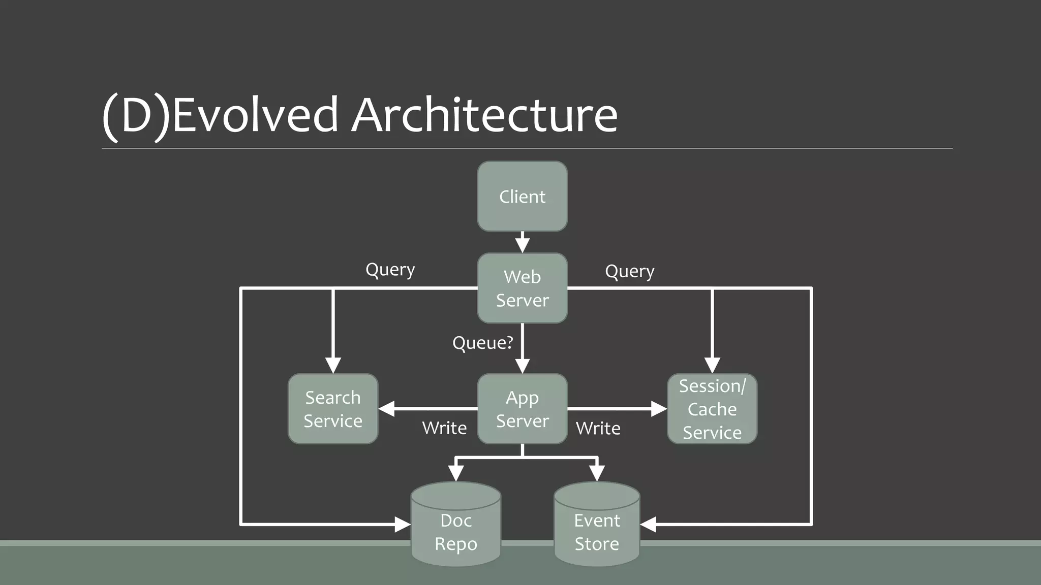 (D)Evolved Architecture
Client
Web
Server
App
Server
Event
Store
Search
Service
Query
Write
Doc
Repo
Write
Query
Session/
Cache
Service
Queue?
 