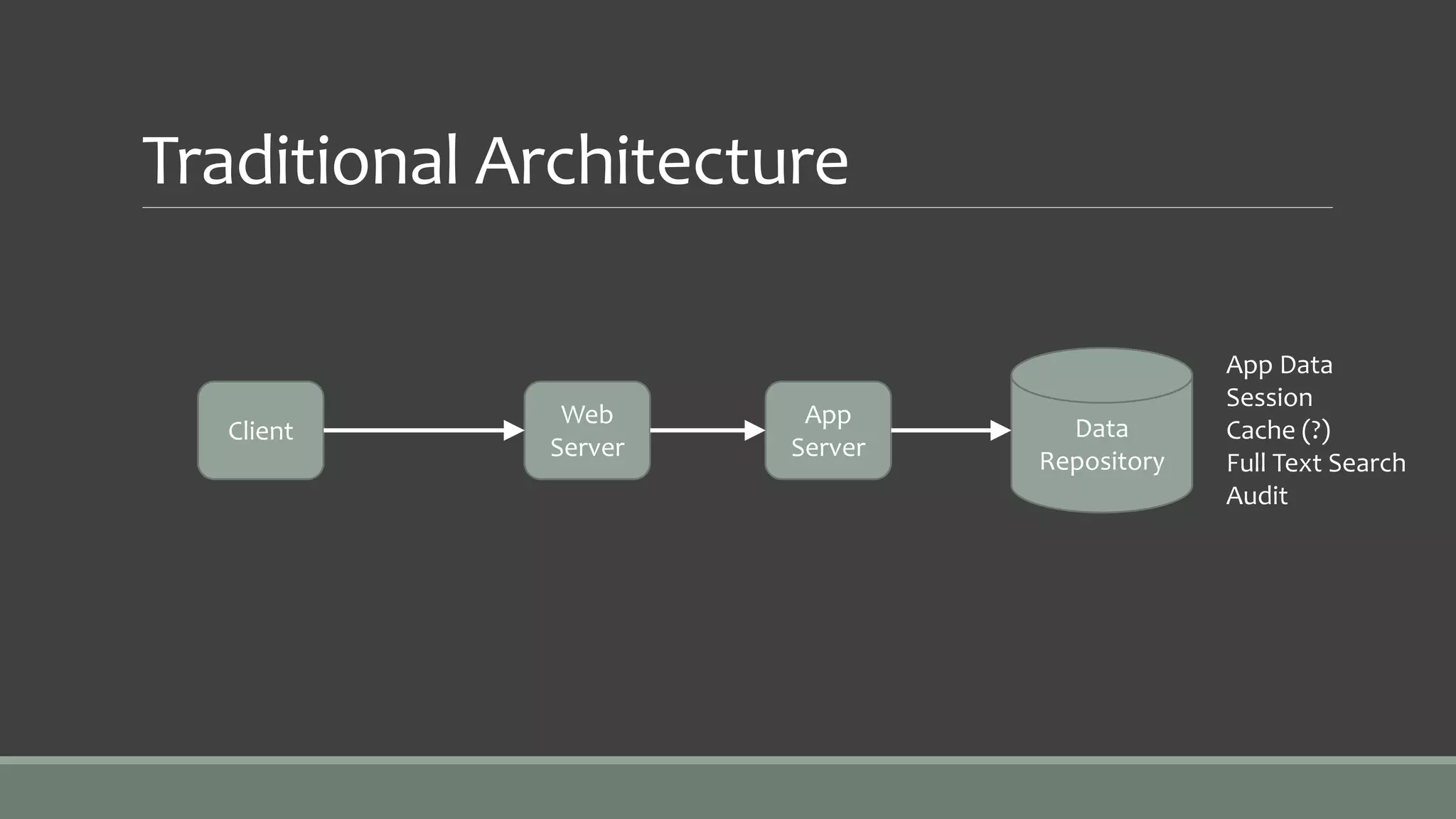 Traditional Architecture
Client
Web
Server
App
Server
Data
Repository
App Data
Session
Cache (?)
Full Text Search
Audit
 