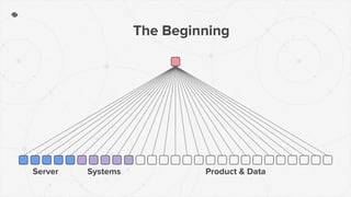 The Beginning
Server Systems Product & Data
 