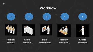 Publish
Metrics
Store
Metrics
Build
Dashboard
Identify
Patterns
Create
Monitors
1 2 3 4 5
Workflow
 