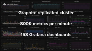 Graphite replicated cluster
800K metrics per minute
158 Grafana dashboards
 