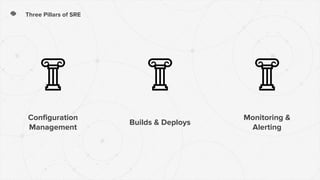 Three Pillars of SRE
Monitoring &
Alerting
Configuration
Management
Builds & Deploys
 