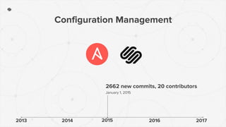 2013 20162014 2015
2662 new commits, 20 contributors
January 1, 2015
2017
Configuration Management
 