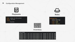 Configuration Management
Playbooks Roles
Inventory
 